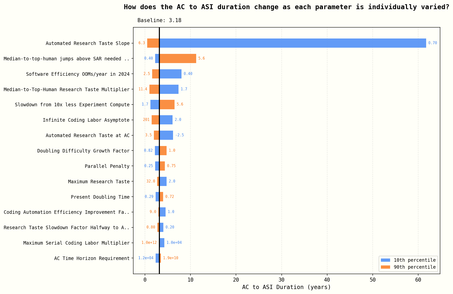Tornado Plot: Parameter Sensitivity for AC to ASI Takeoff Duration
